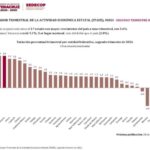 Veracruz, segundo lugar nacional en crecimiento económico trimestral